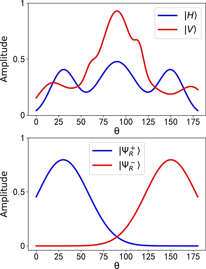 Şekil-1: İki farklı ölçümün sonuçları.