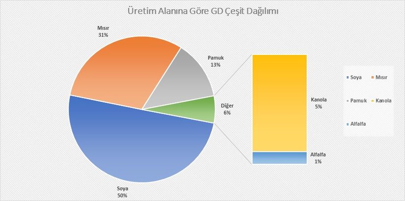 Grafik 2. Üretim Alanına Göre GD Çeşit Dağılımı (ISAAA, 2018 verilerine göre)