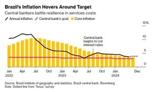 Brazilian Markets React To Inflation Fears Amid Lula's Fiscal Announcements