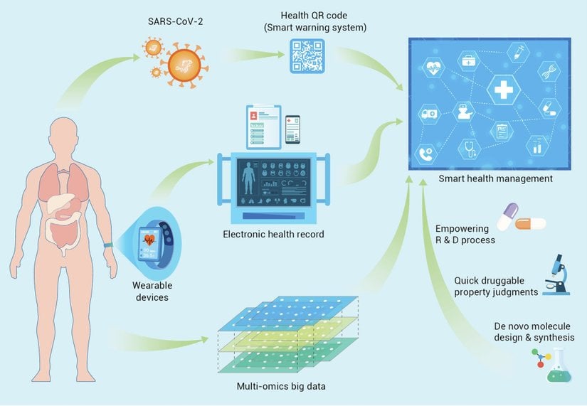Yapay zekâ teknolojilerinin tıp alanında kullanımı; yönetim sistemleri, giyilebilir teknoloji, veri analizi, ilaç araştırmaları gibi alanlarda hızla artıyor.
