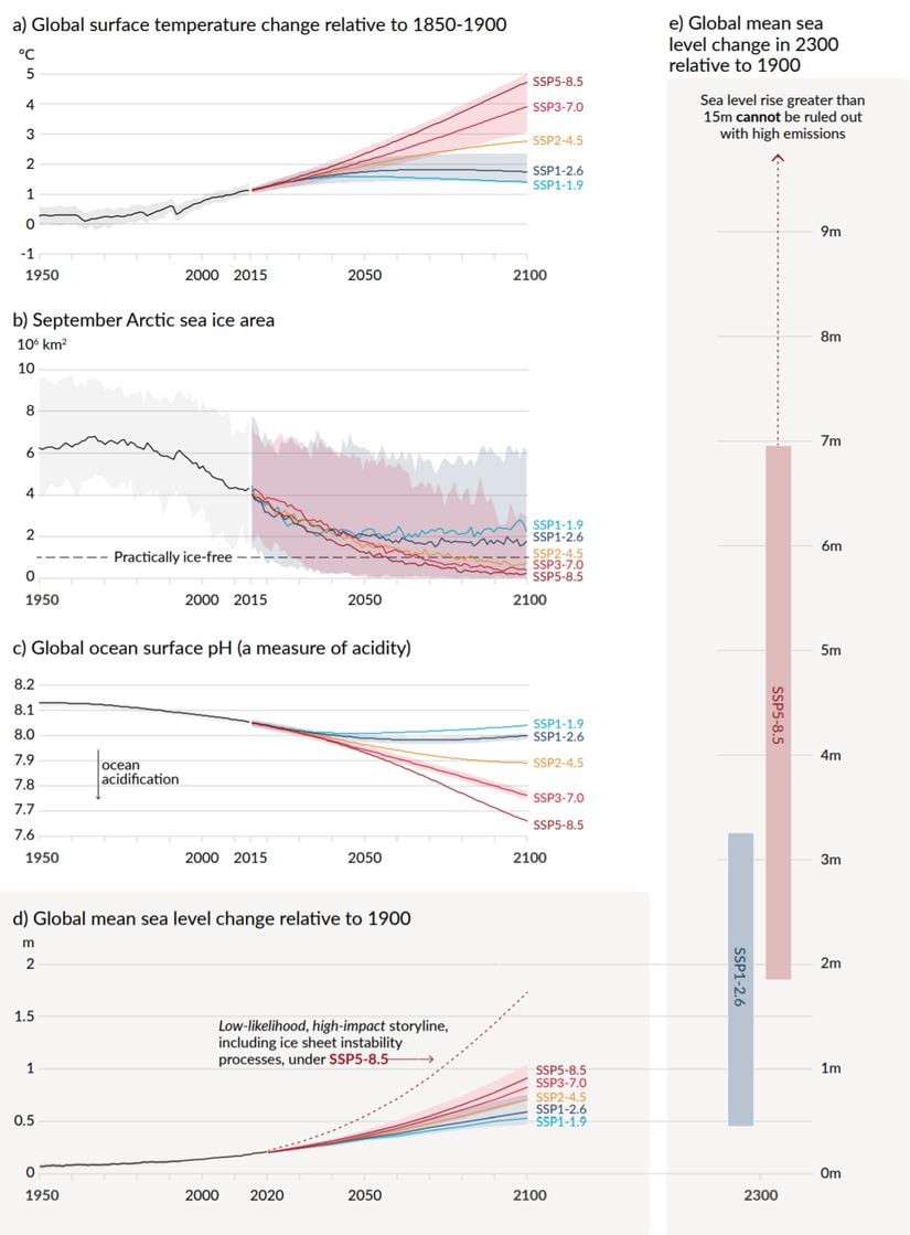 İnsan aktivitesine bağlı olarak (a) güresel yüzey sıcaklığının 1850-1900 arasına göre değişimi, (b) Eylül ayında Arktik deniz buzu alanının değişimi, (c) küresel okyanus asiditesinin (pH değerinin) değişimi, (d) küresel ortalama okyanus seviyesinin 1900 yılına göre değişimi, (e) küresel ortalama deniz seviyesinin 2300 yılına kadar 2 ayrı model altında değişimi.