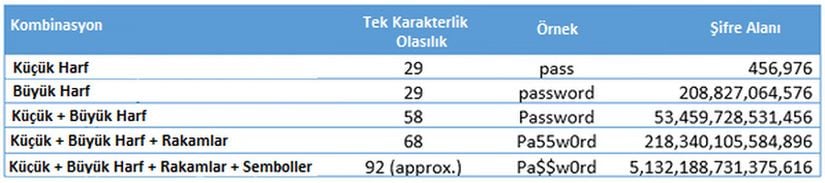 Şifre alanlarında entropi