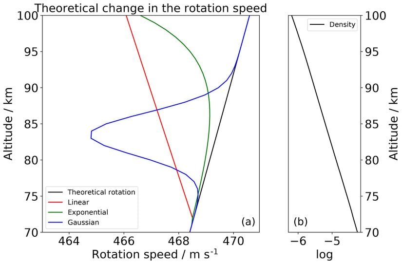 Atmosferik tabakalar rijit kabul edilseydi, teorik olarak yerden yükseldikçe dönüş hızındaki değişim sol paneldeki gibi olurdu. Siyah olan, Dünya'nın atmosferinin teorik rotasyon hızını gösteriyor.