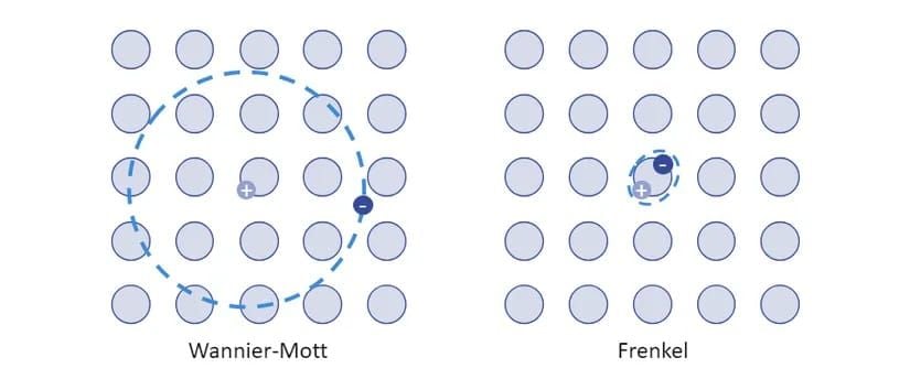 Wannier-Mott Eksitonu ile Frenkel Eksitonunun büyüklük olarak kıyası (Küçük mavi noktalar birim atomları temsil ediyor.)