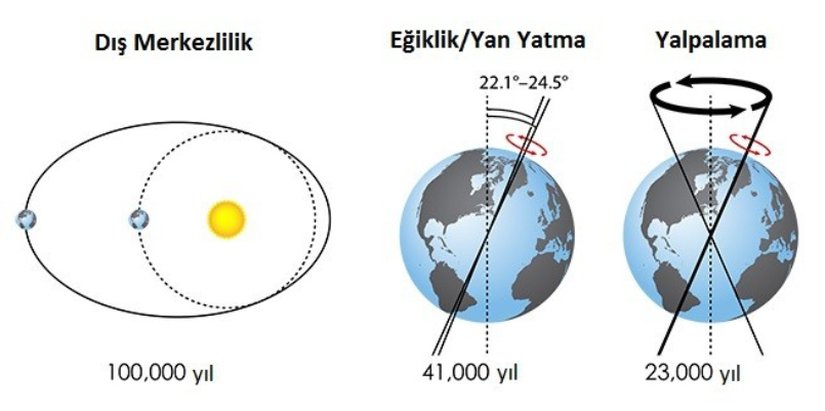 Milankovitch Döngüleri