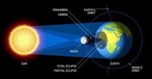 Catch The Upcoming Eclipses Of 2025