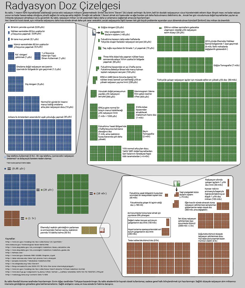 Radyasyon Doz Çizelgesi