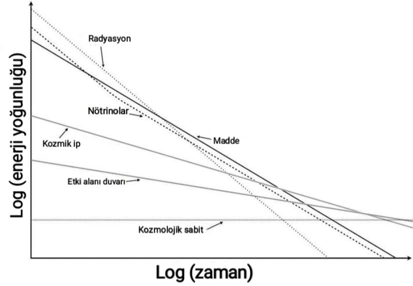 Evrenin enerji yoğunluğunun çeşitli bileşenleri ve katkıda bulunanları ile bunların ne zaman baskın olabileceği. Yaklaşık ilk 9.000 yıl boyunca radyasyonun maddeden baskın olduğunu, ardından maddenin baskın geldiğini ve nihayetinde bir kozmolojik sabitin ortaya çıktığını not edin. (Diğerleri anlamlı miktarlarda mevcut değildir.) Ancak karanlık enerjinin saf bir kozmolojik sabit olmayabileceği de unutulmamalıdır.