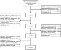 Diabetes is the missing link between cardiometabolic index and gallstones: a large cross-sectional study - Scientific Reports