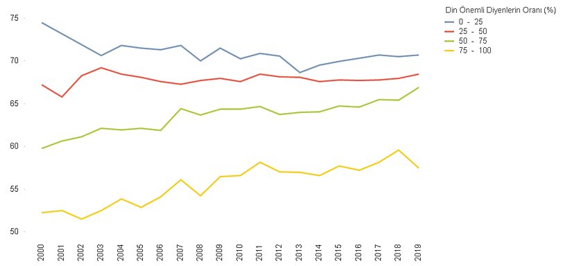 Dine Verilen Önem Sıralamasına Göre Gelir Dağılımı (100 – GINI Endeksi)