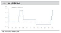 “일본 기준금리 동결, 당분간 달러엔 환율 하락 일부 되돌림…속도조절”