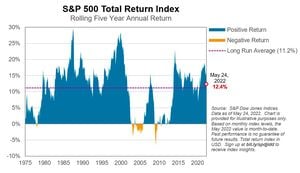 S&P 500 Struggles With Fourth Straight Day Of Losses