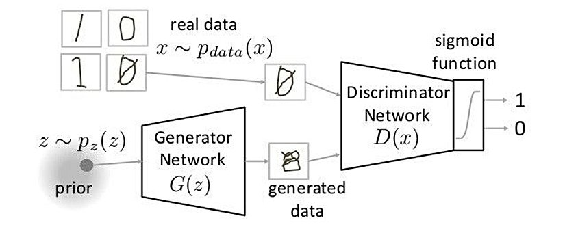 GAN (Generative Adversarial Network: Çekişmeli Üretici Ağ)