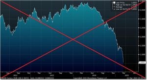 Dollar Falls Below 84 Rubles For First Time Since June 2024