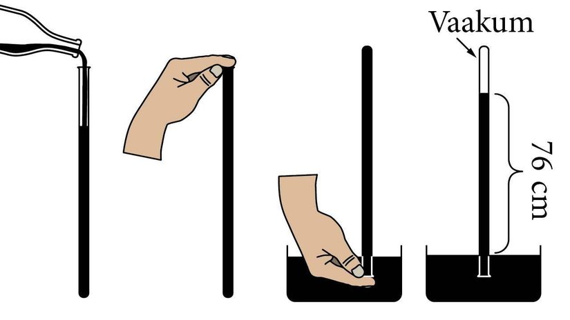 Böylece Torricelli deneyini yaptı. Tüpteki cıva sütununun yüksekliği yalnızca hava basıncına bağlıdır.