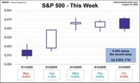 S&P 500 Snapshot: Index Up Nearly 10% YTD