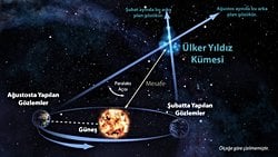 Paralaks Nedir? Gökyüzündeki Gezegen, Yıldız, Galaksi Gibi Cisimlerin Uzaklığı Nasıl Ölçülür?