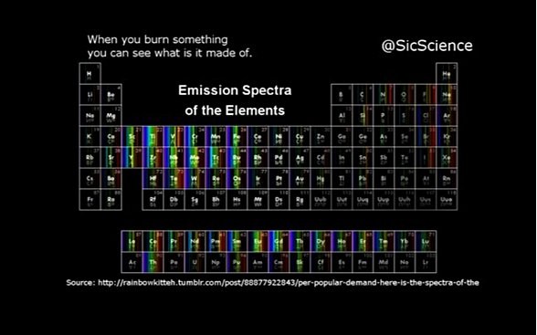 Elementlerin Spektrumu