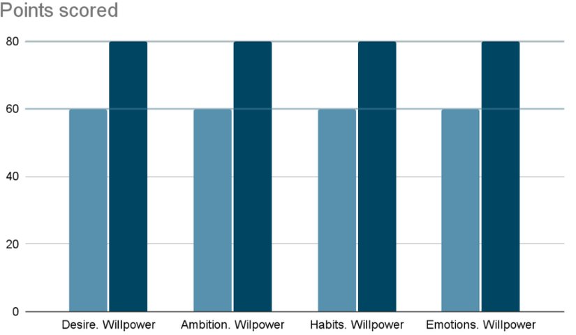 Desire (Arzu), Ambition (Hırs), Habits (Alışkanlıklar), Emotion (Duygu), Willpower (İrade)