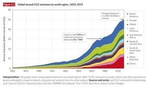 Global Emissions Reach New High While Climate Goals Slip Further Away