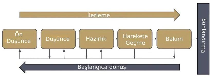 Transteorik Model'in şematize edilmiş hali.