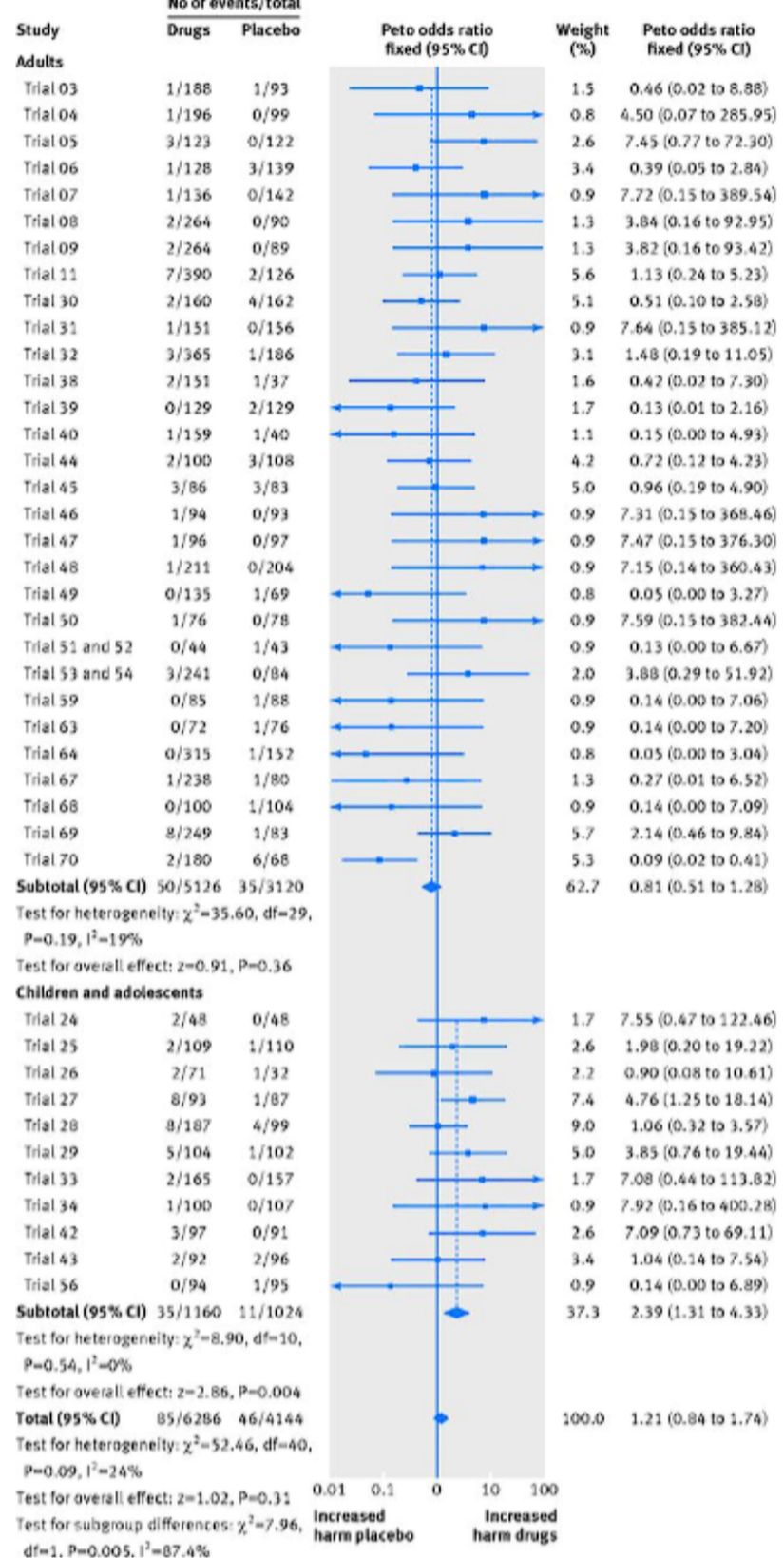 Şekil 3 Seçici serotonin geri alım inhibitörleri (SSRI'lar) veya serotonin-norepinefrin geri alım inhibitörleri (SNRI'lar) alan katılımcılardaki intihar eğiliminin randomizasyon sonrası plasebo ile karşılaştırıldığı meta-analiz