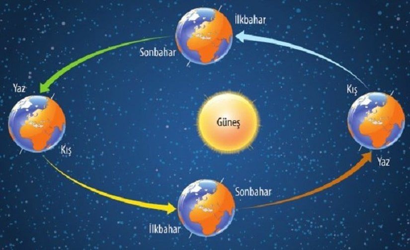 D&uuml;nya'nın G&uuml;neş etrafındaki d&ouml;n&uuml;ş&uuml; ve mevsimler