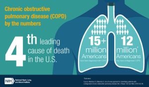 AI Revolutionizes COPD Diagnosis With One Scan