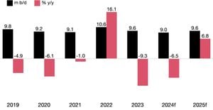 Saudi Arabia's Economic Outlook: Non-Oil Exports Surge Amid Global Tensions