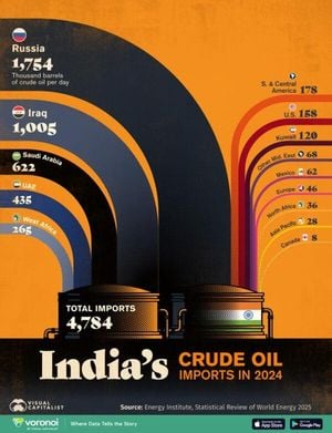 India Defies US Tariffs With Bold Oil Imports Shift