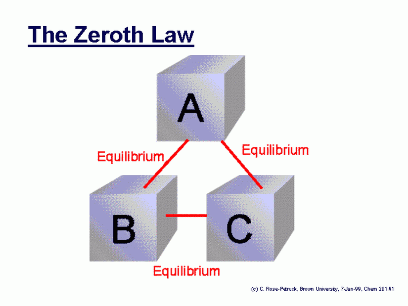 Termodinamik'in Sıfırıncı Yasası