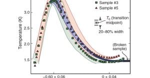 New Study Reveals Pressure-Induced Superconductivity In 1T'-WS2