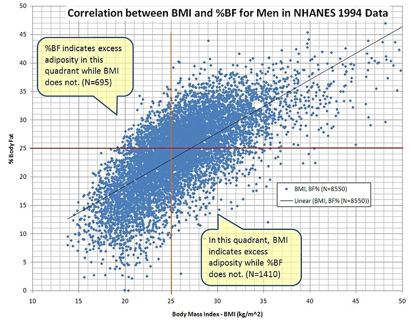 Bu grafik, NCHS'nin NHANES 1994 verilerindeki 8550 erkek için vücut kitle indeksi (BMI) ile vücut yağ yüzdesi (BFP) arasındaki korelasyonu göstermektedir. Sol üst ve sağ alt çeyreklerdeki veriler VKİ'nin sınırlılıklarını göstermektedir.