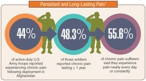 Study Reveals Complex Interaction Between Chronic Pain And PTSD