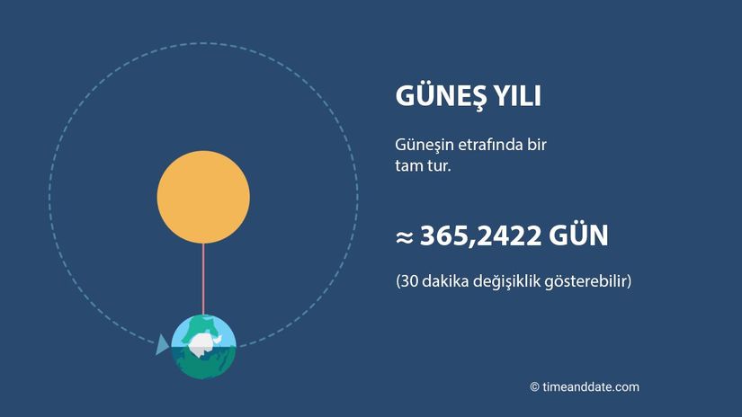 Güneş yılını açıklayan görsel.