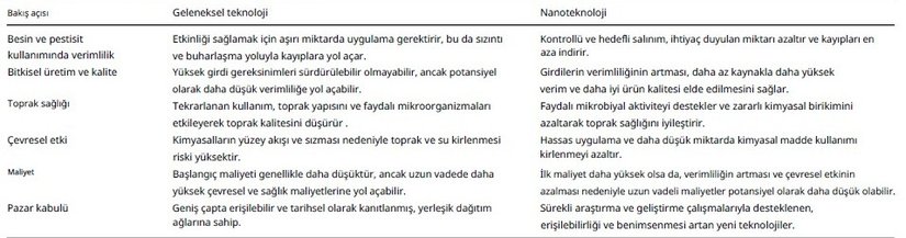 Tarımda Geleneksel Teknolojiler ve Nanoteknolojilerin Karşılaştırılması