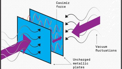 Casimir Etkisi Nedir? Kuantum Mekaniği, Enerji Verilmeden Gerçekleşen Hareketleri Açıklayabilir mi?