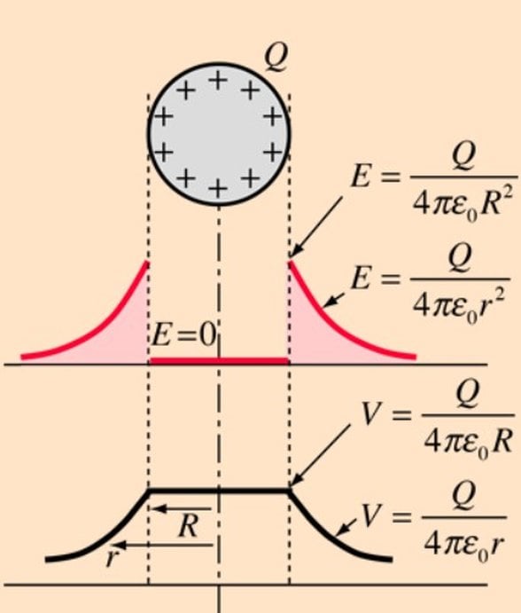 İletken Küre içinde ve dışında elektrik alan ( E ) ve elektrik potensiyel (V) dağılımı