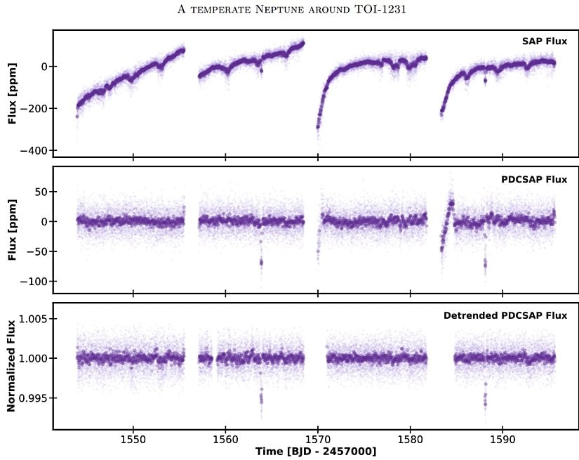 TESS ışık eğrileri: Basit Diyafram Fotometrisi (SAP, üst), ön arama verileri şartlandırılmış SAP (PDCSAP, orta) ve yörüngeden yörüngeye trendi giderilmiş PDCSAP (altta). Daha açık noktalar, TESS'in iki dakikalık kadans akışı ölçümlerini gösterir, daha koyu noktalar, 30 dakikalık aralıklarla gruplandırılmış aynı verilerdir. İki geçiş olayı, orta ve alt panellerde kısa akı düşüşleri olarak açıkça görülebilir.