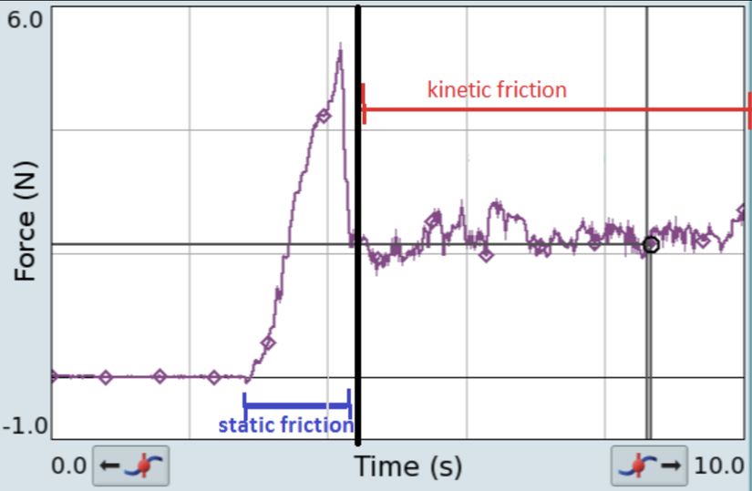 Statik ve kinetik sürtünme kuvveti