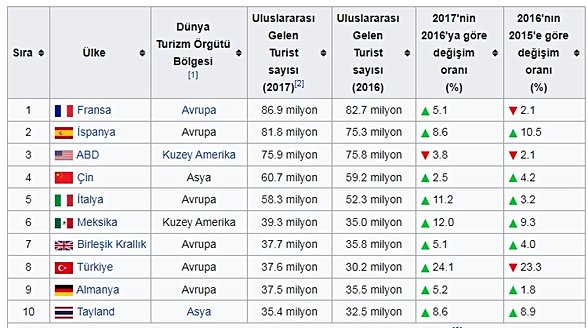 Varış istikâmetine göre en çok ziyaret edilen ülkeler