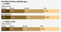Tracking the Early Vote in New York, New Jersey and Virginia