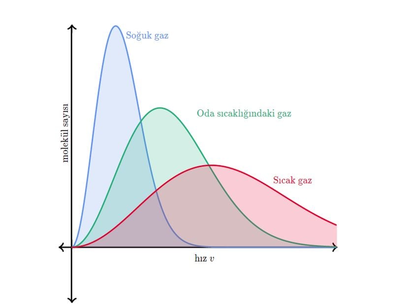 Maxwell-Boltzmann dağılımının farklı sıcaklıklardaki durumu