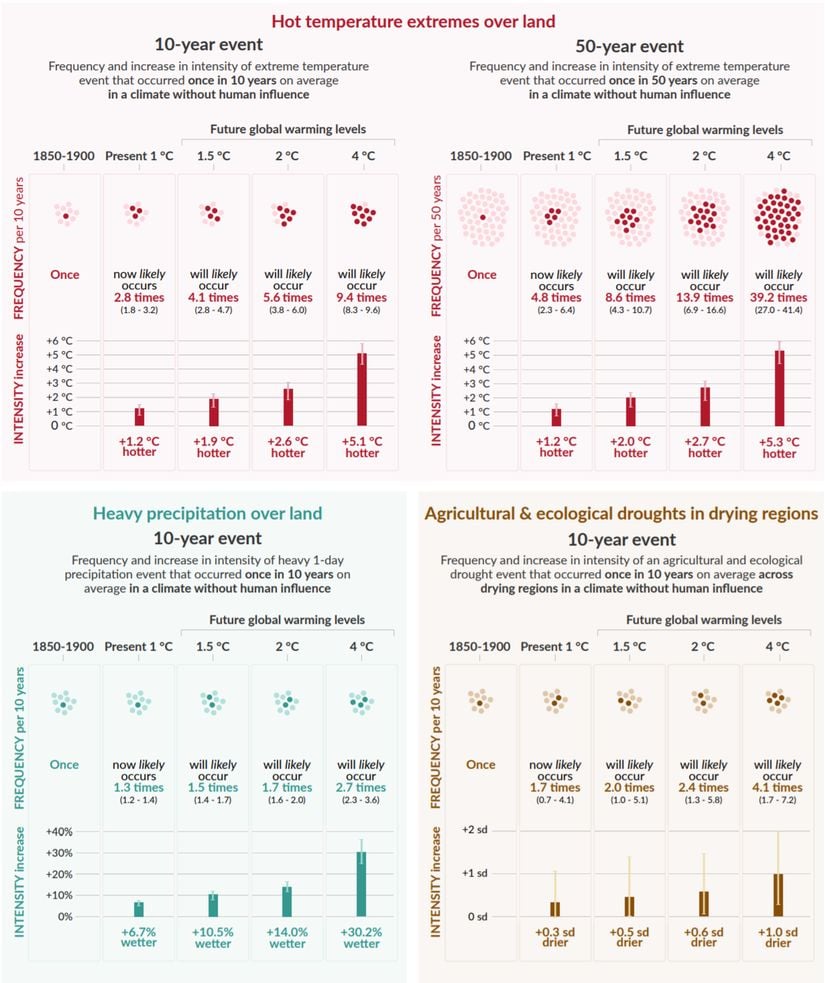 Sıcaklık artışına bağlı olarak, 10 yılda ve 50 yılda bir olan ekstrem sıcaklık olayların sıklığının artışını kırmızı panellerde görebilirsiniz. Örneğin 1850-1900 yılları arasında 10 yılda bir meydana gelen bir olay, günümüzde 1°C'lik ortalama sıcaklık artışı nedeniyle 2.8 kat daha sık meydana gelmektedir. 4°C sıcaklık artışında 9.4 kat daha sık meydana gelecektir. Mavi panelde 10 yılda bir olan ekstrem yağış olaylarının sıklık değişimi, kahverengi panelde ise 10 yılda bir olan ekstrem kuraklık olaylarının sıcaklığa bağlı artışı görülmektedir.