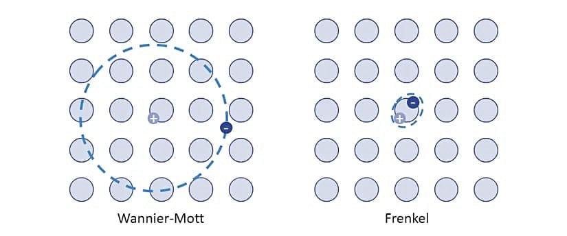 Wannier-Mott Eksitonu ile Frenkel Eksitonunun büyüklük olarak kıyası (Küçük mavi noktalar birim atomları temsil ediyor.)
