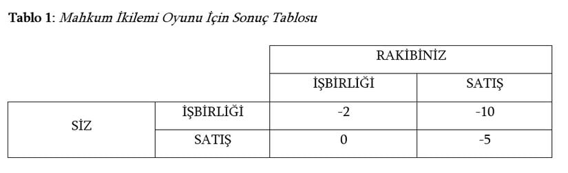 Fayda/Zarar matrislerinde genellikle sol taraftaki stratejiler sizin oynayacağınız stratejileri, üst taraftaki stratejiler ise rakibin oynayacağı stratejileri gösterir. Tablo içerisindeki sayılar genellikle sizin fayda veya zarar durumunuzu gösterir, rakibin yararı ya da zararı göz önüne alınmaz. Pozitif sayılar genellikle fayda, negatif sayılar ise genellikle zarar için kullanılır.