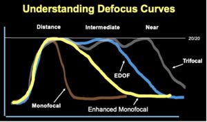 Enhanced Monofocal IOLs Improve Visual Outcomes For Glaucoma Patients