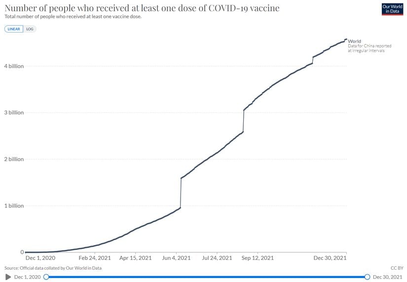 1 Ocak 2022 itibariyle, Dünya genelinde COVID-19 aşısı olan insan sayısı 5 milyara yaklaştı.