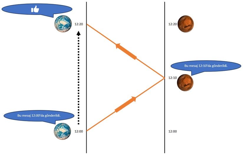Işık hızının her yönde sabit olduğunu kabul ettiğimizde, Dünya-Mars arasında yapılan senkronizasyon.
