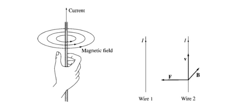 Akım Taşıyan Telde Oluşan Manyetik Alan ve Sağ El Kuralı